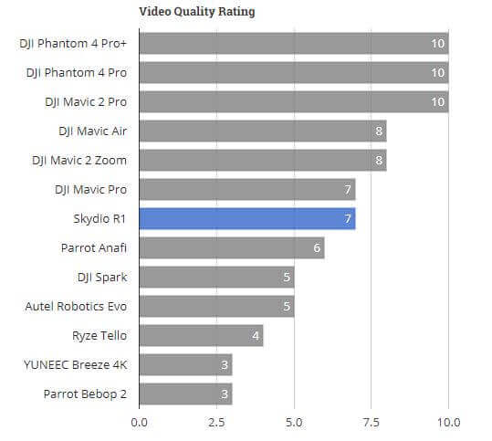 Skydio R1 Video Quality Rating