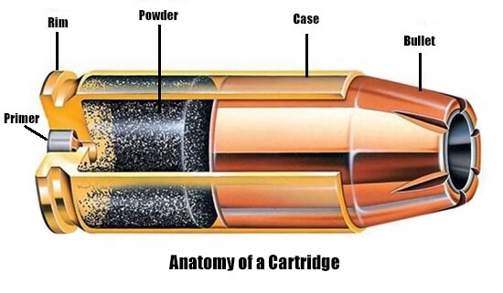 Anatomy of a Cartridge